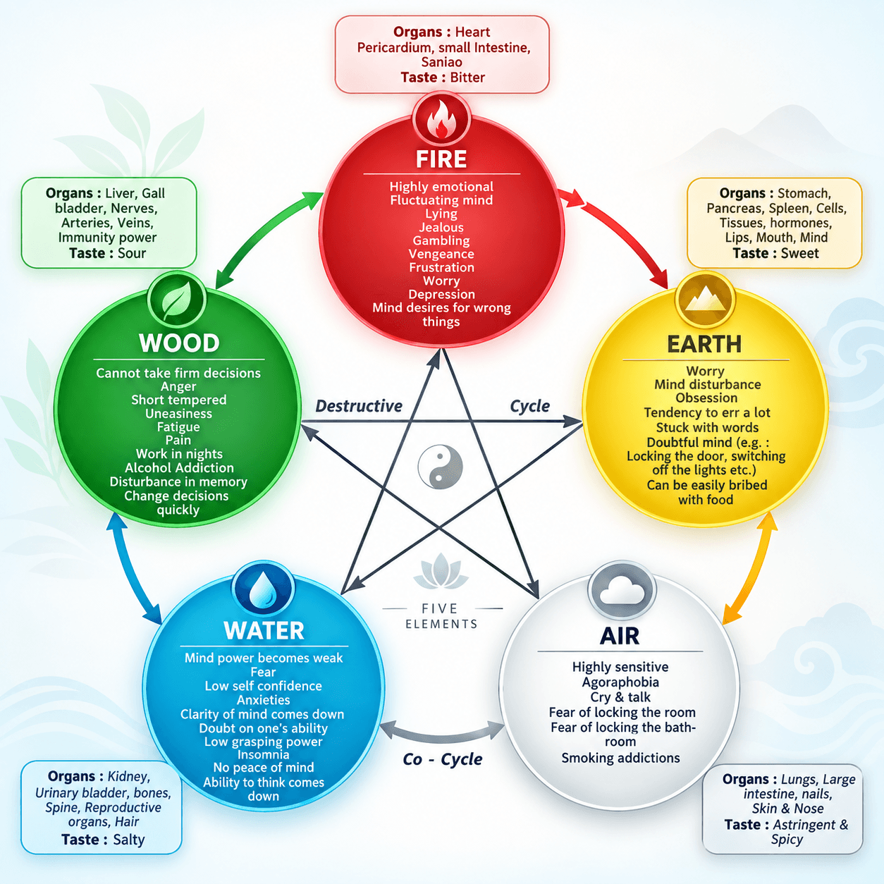 Five elements characteristics chart – emotional and physical signs of imbalance in Fire, Earth, Air, Water and Wood, with their governing organs and tastes